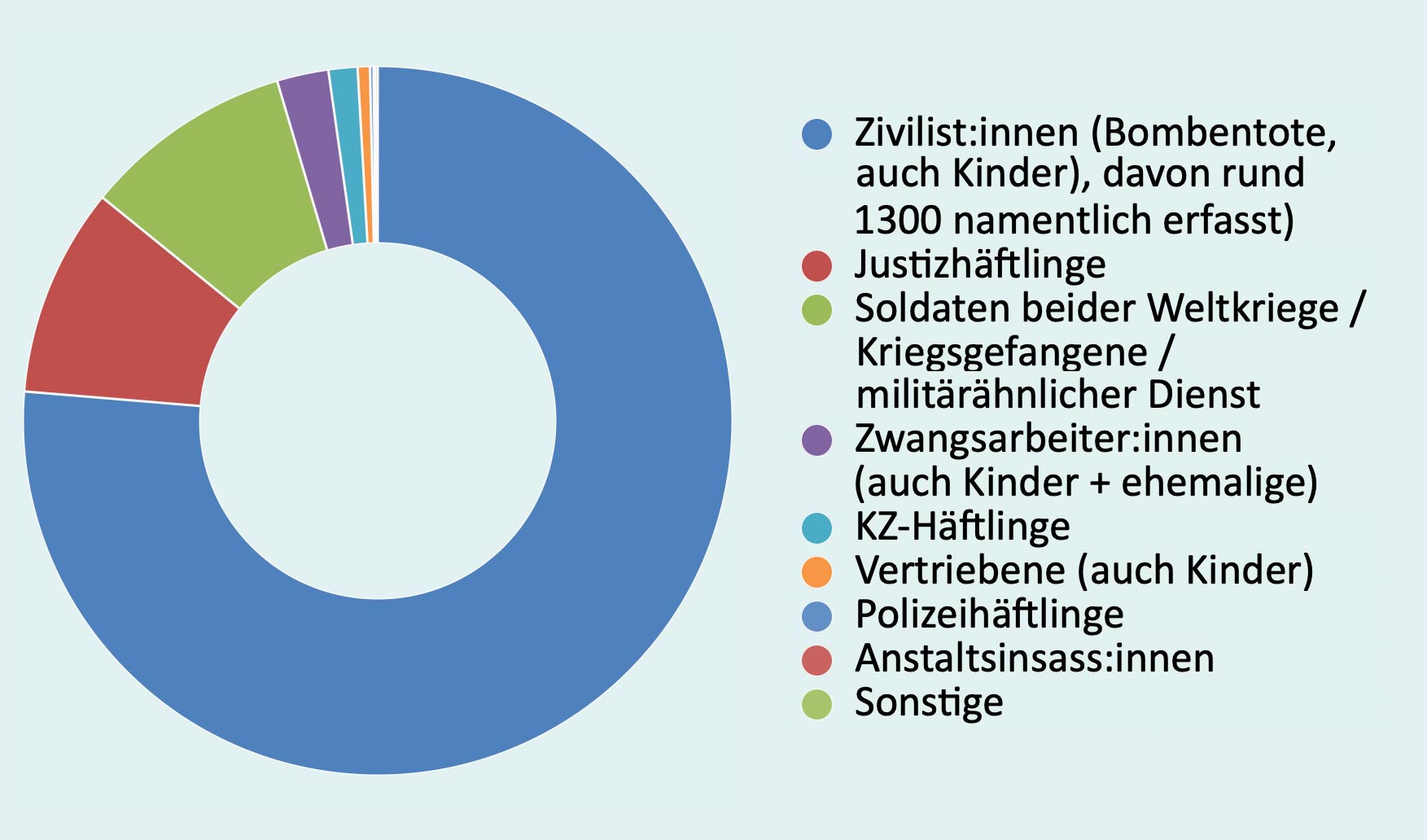 Anteil der einzelnen Opfergruppen an den 4.500 bestatteten Opfern von Gewalt und Krieg
© StSG/GSMP, 2025