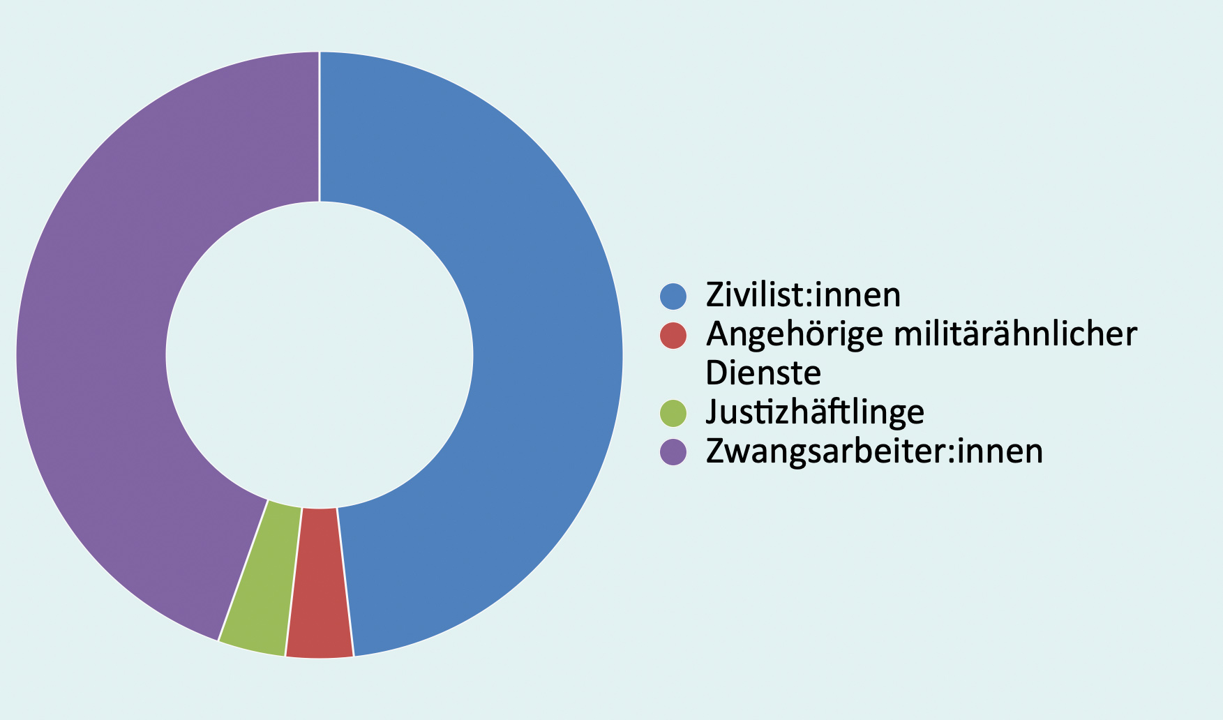 Tote infolge alliierter Luftangriffe nach Opfergruppen