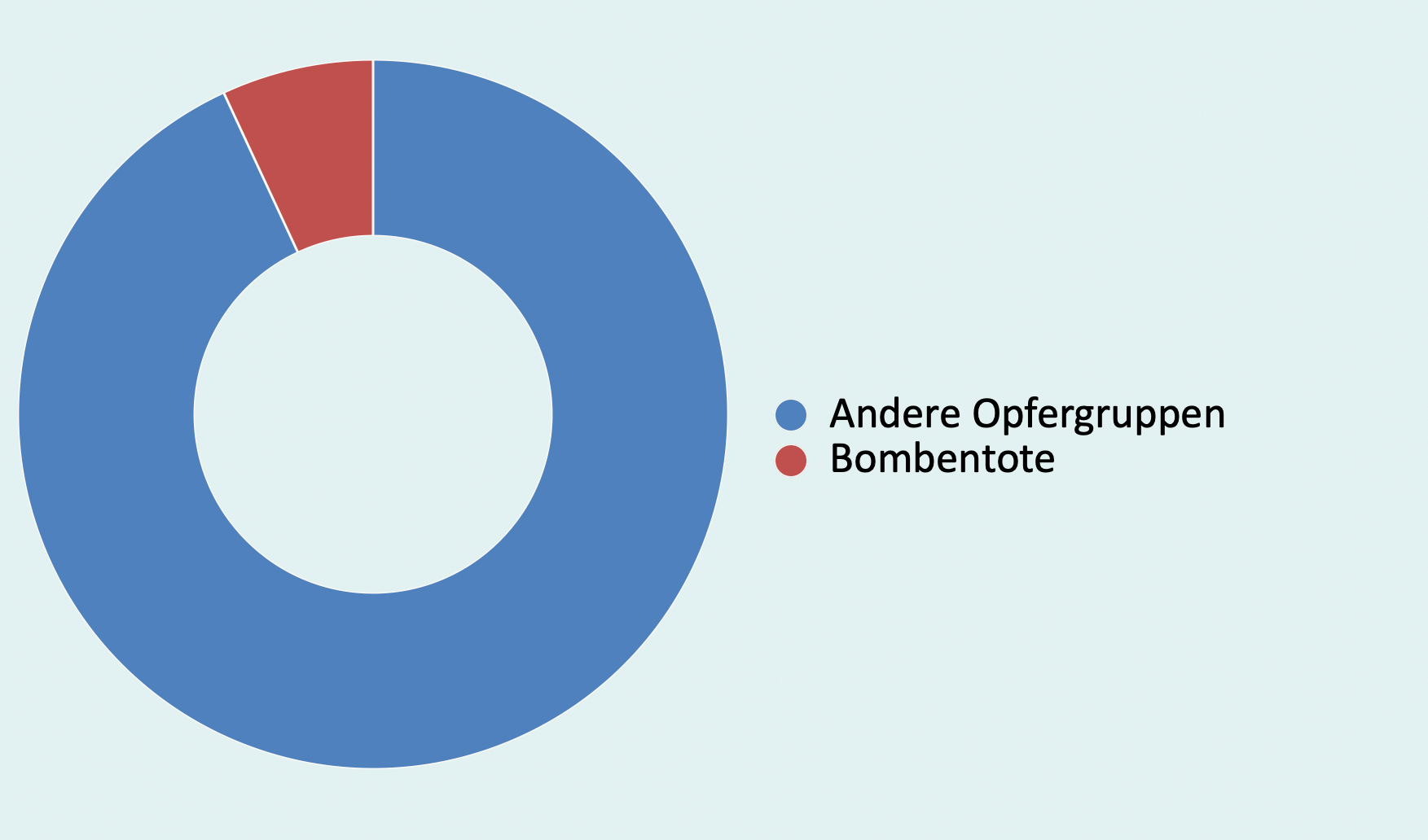 Anteil alliierter Luftangriffe an allen Opfern