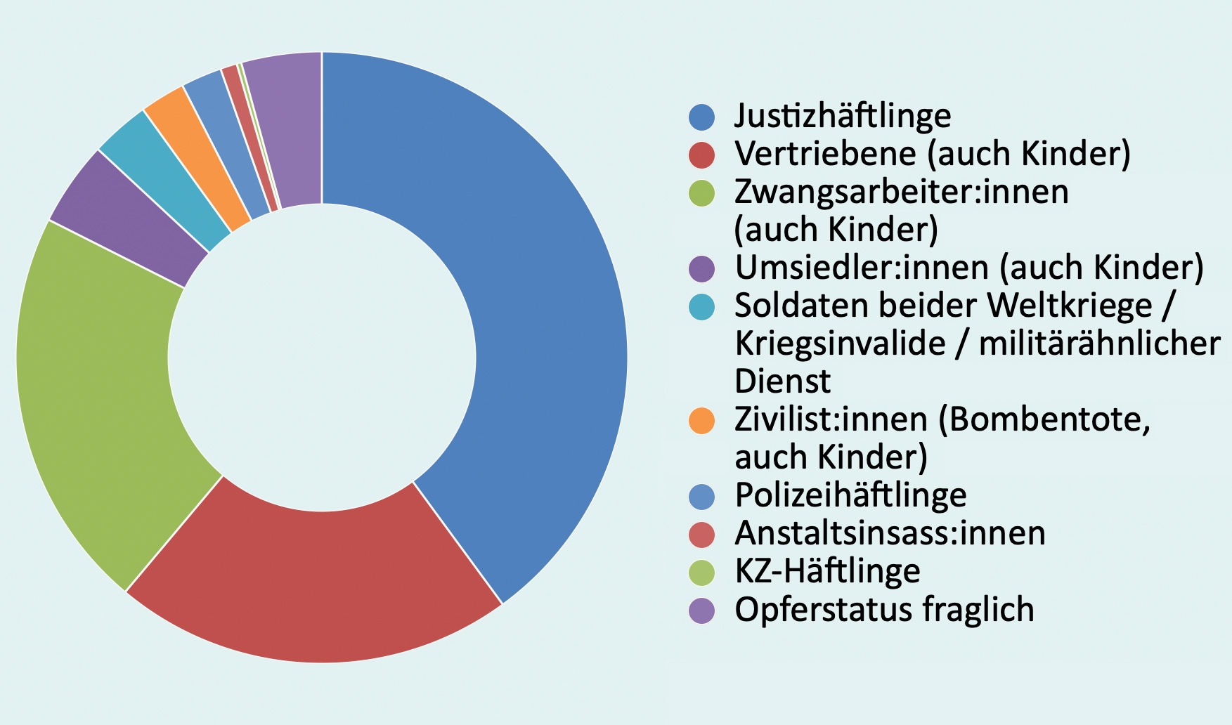 Anteil der Opfergruppen an den Bestatteten
